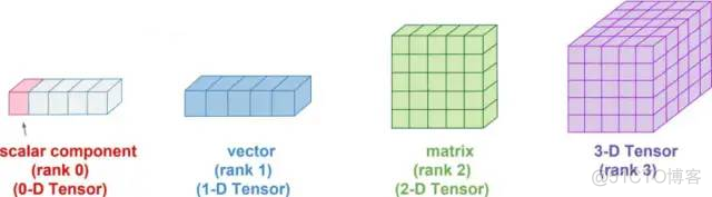 【图解相对论系列1】怎样直观地理解张量（Tensor）？爱因斯坦广义相对论的数学基础..._sms_24