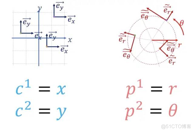 【图解相对论系列1】怎样直观地理解张量（Tensor）？爱因斯坦广义相对论的数学基础..._人工智能_30