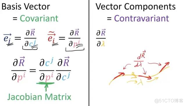【图解相对论系列1】怎样直观地理解张量（Tensor）？爱因斯坦广义相对论的数学基础..._xhtml_35