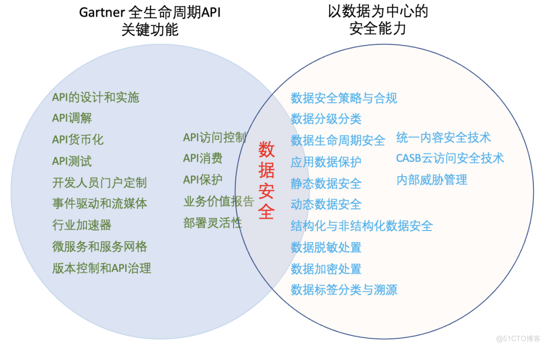 天空卫士API数据安全解决方案_数据安全_04
