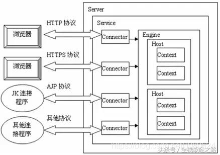 Tomcat系统架构宏观介绍_Tomcat架构_02