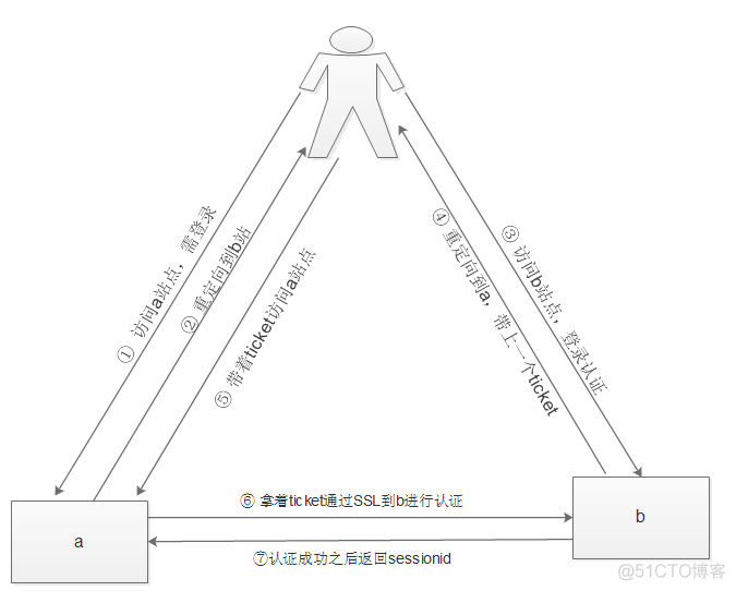 跨域单点登录解决方案_python_02