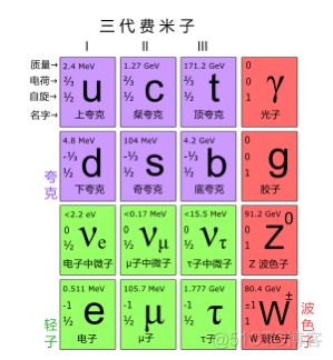 粒子标准模型_人工智能_04