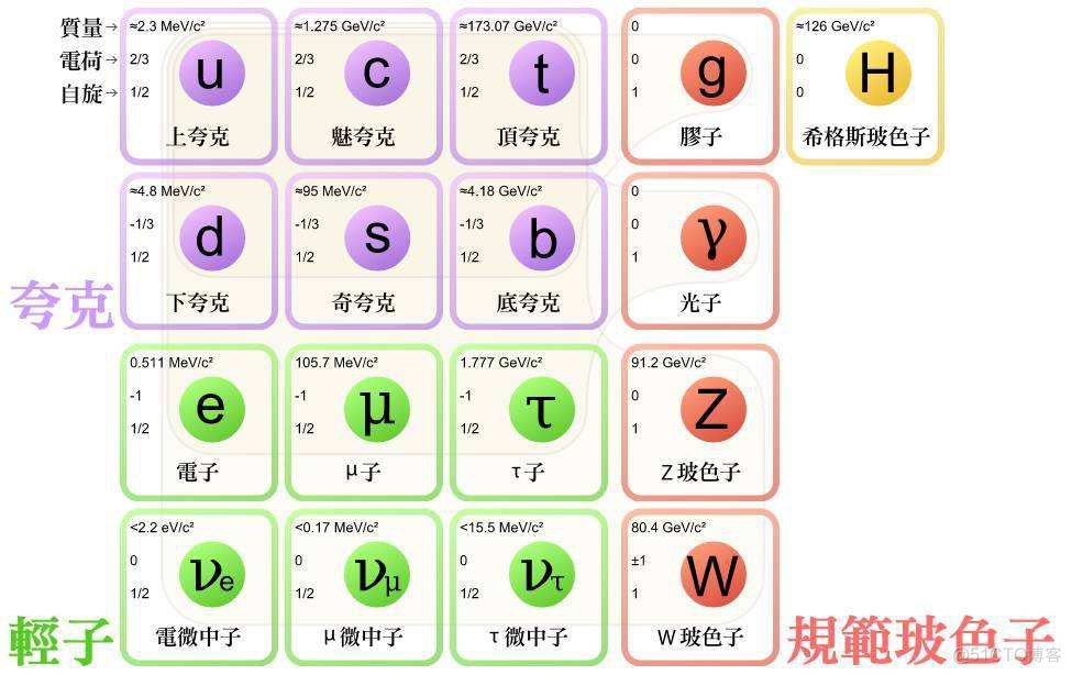 粒子标准模型_java_08