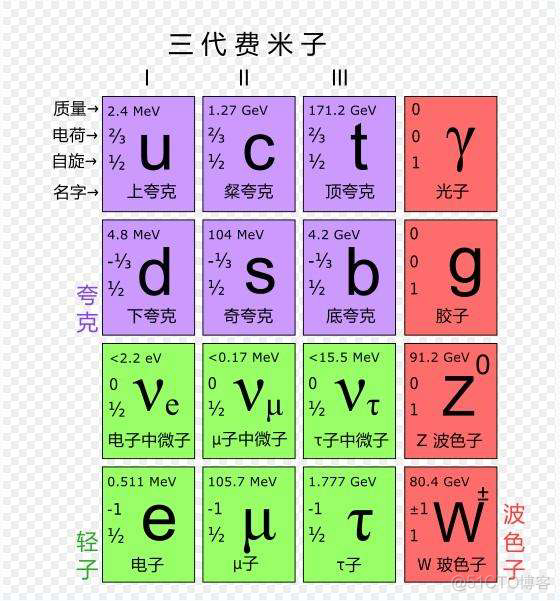 粒子标准模型_java_10