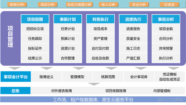 业财一体化在工程行业的应用价值_自定义