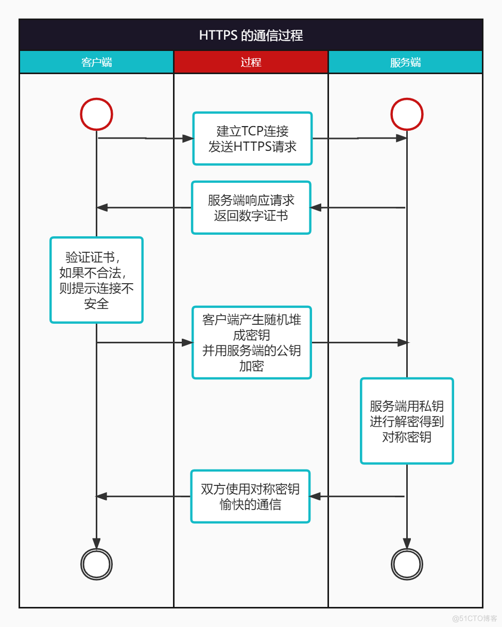 一文搞懂│http 和 https 的通信过程及区别_数字证书