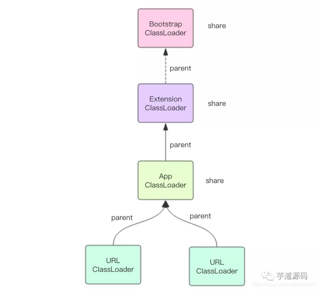 细究Java类加载机制和Tomcat类加载机制_java_05