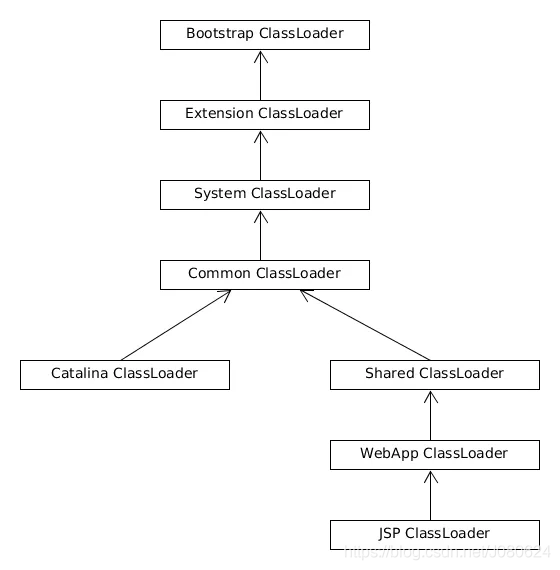 细究Java类加载机制和Tomcat类加载机制_java_07