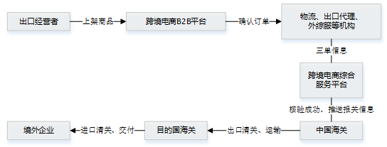 跨境电商“9710”“9810”是什么？_人工智能