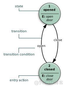 fsm：有限状态机_状态机_02