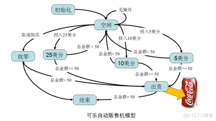 fsm：有限状态机_人工智能_05