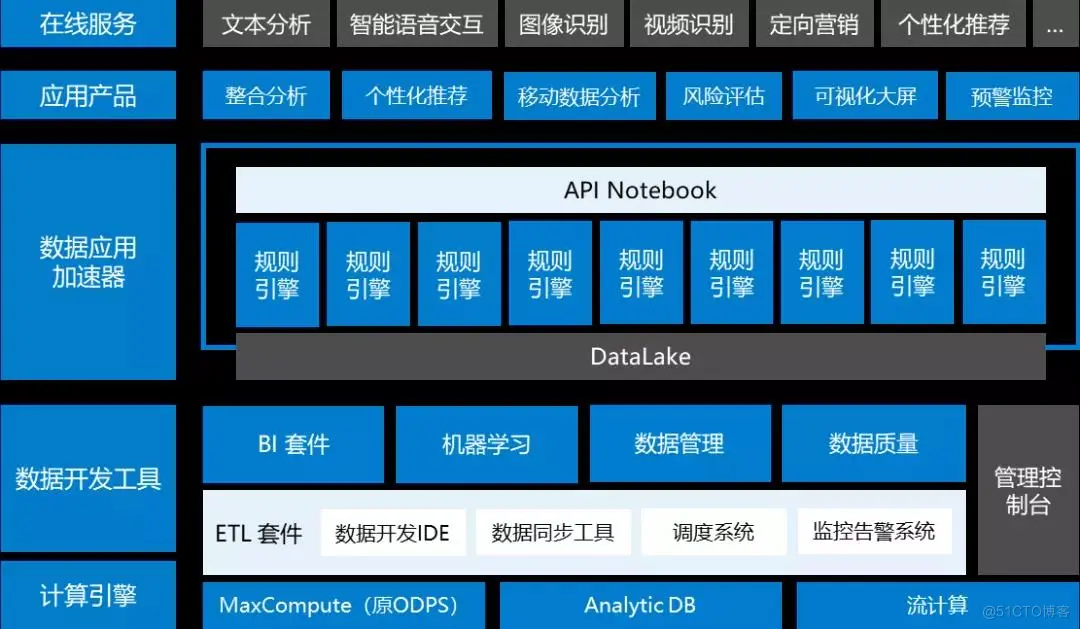 数据中台为什么这么火，看完你就明白了_零售_05