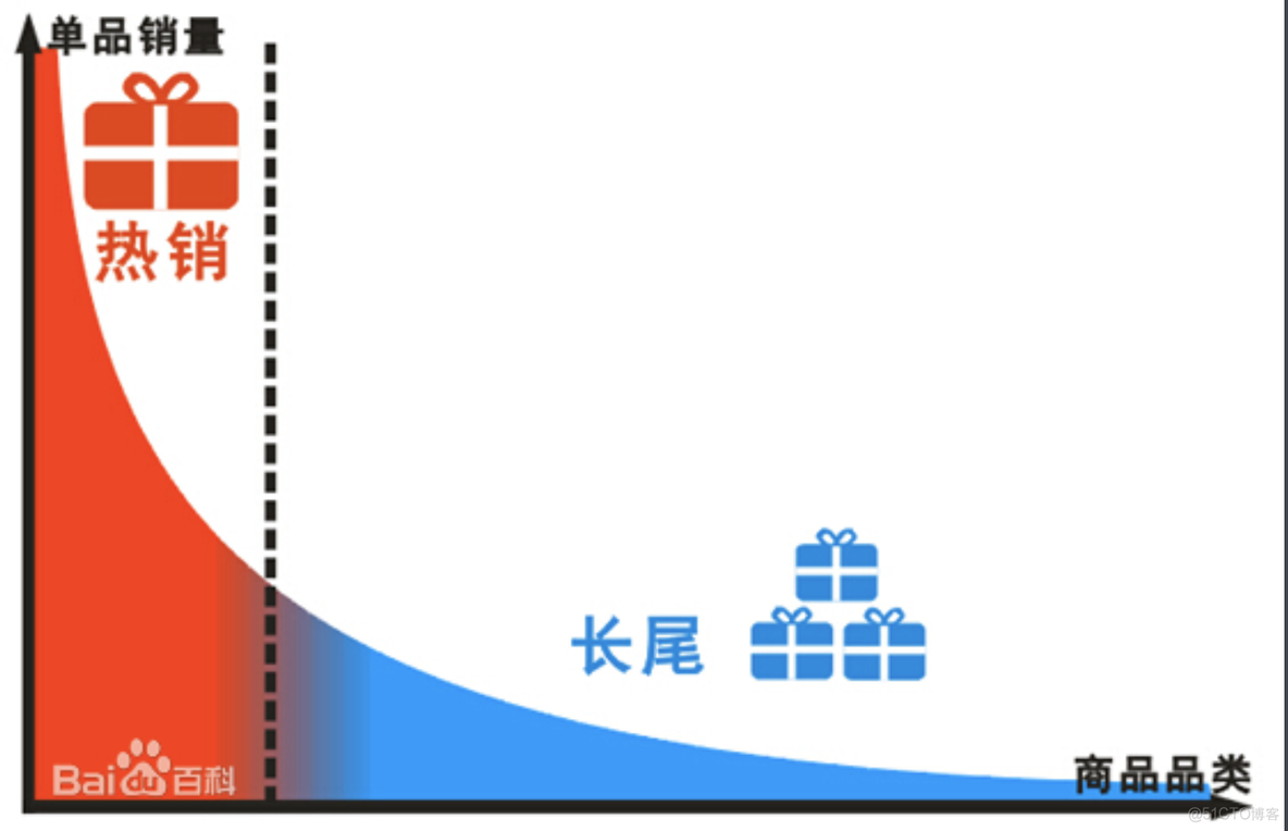 关于“长尾理论”（The Long Tail）_人工智能_03