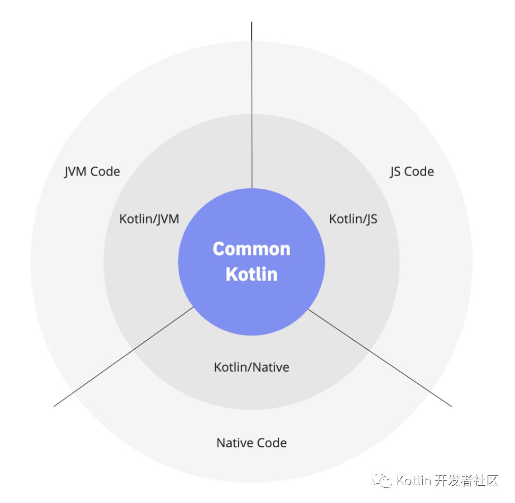 Kotlin Multiplatform Mobile 进入 Alpha 阶段_android_05