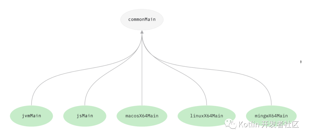 Kotlin Multiplatform Mobile 进入 Alpha 阶段_github_06