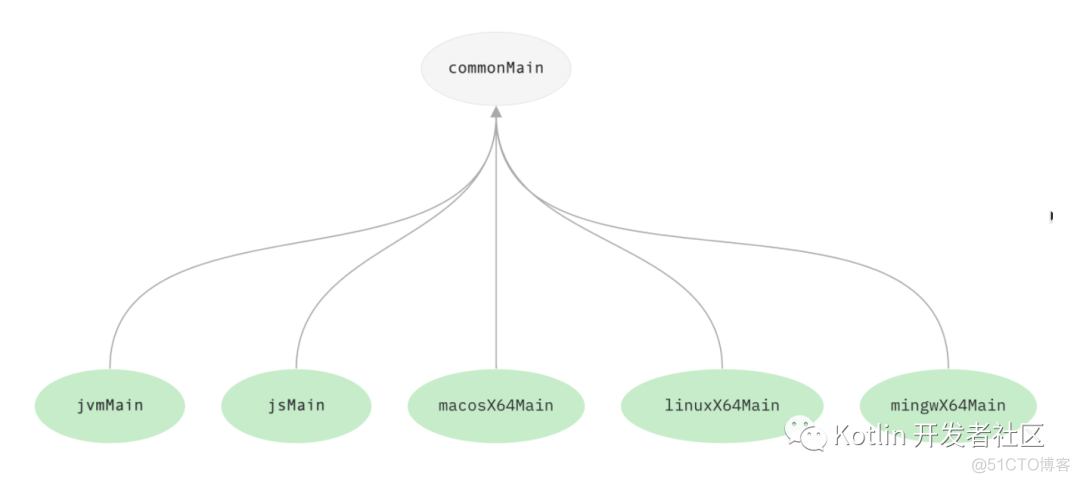 Kotlin Multiplatform Mobile 进入 Alpha 阶段_android_06