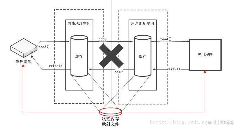 NIO - 基础入门之通道和缓冲区_NIO_05