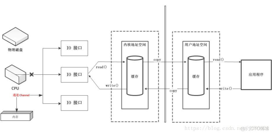 NIO - 基础入门之通道和缓冲区_java_06