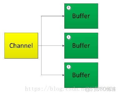 NIO - 基础入门之通道和缓冲区_buffer_08