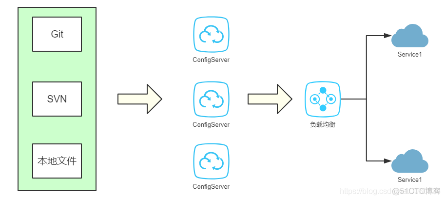 Spring Cloud Config 分布式配置中心实战详解_spring_02