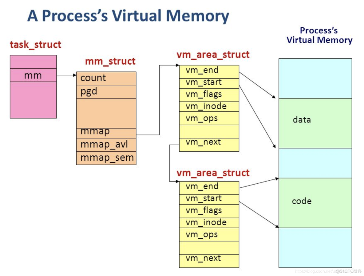 Linux 進程源碼分析 task_struct_优先级