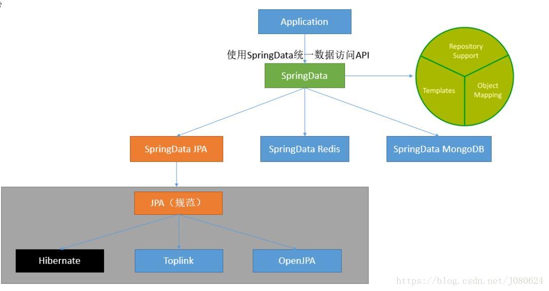 SpringBoot整合SpringData与JPA_spring