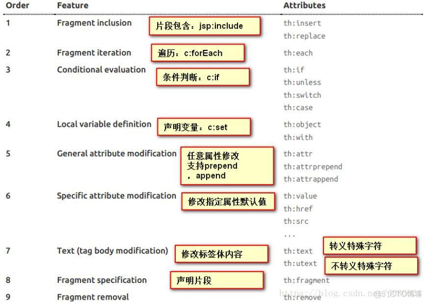 Thymeleaf - 语法使用详解_html_04