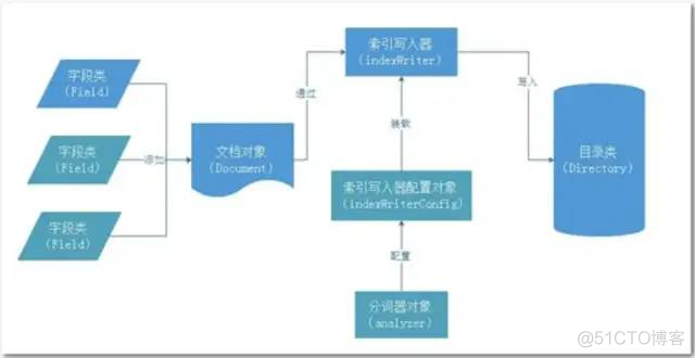 Lucene 入门教程_lucene_05