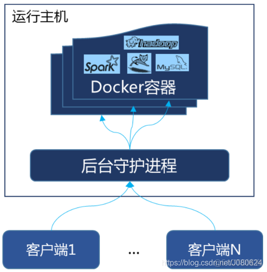 Docker基础入门与安装实践_Docker_03