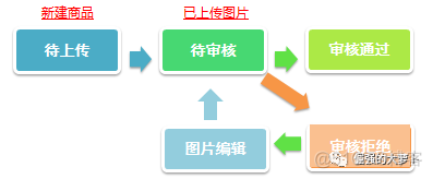 电商后台之【商品管理系统】_字段_06