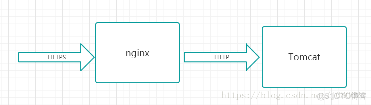 Nginx + Tomcat+HTTP/HTTPS实现负载均衡实例_负载均衡_02