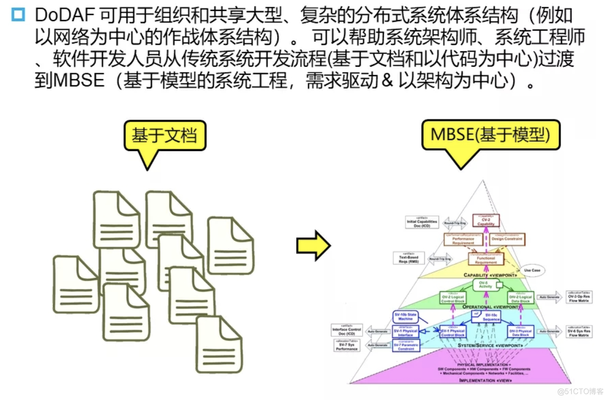 系统体系结构框架 DoDAF_体系结构_03