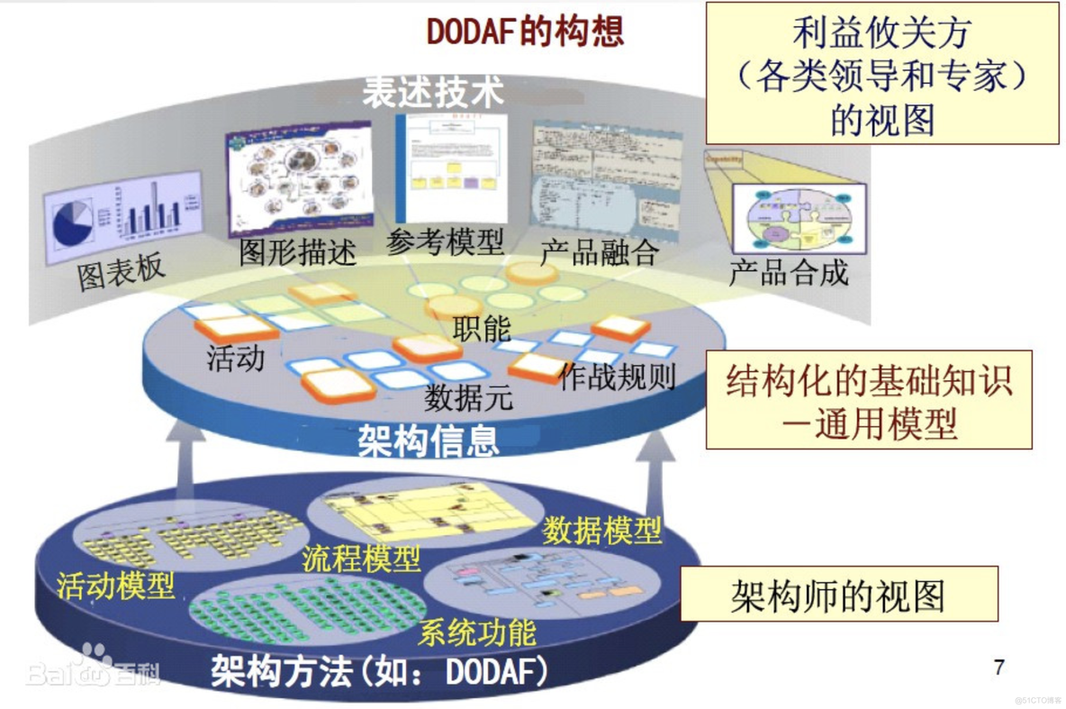 系统体系结构框架 DoDAF_高可用_08