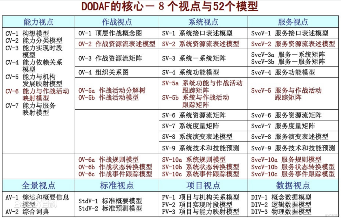 系统体系结构框架 DoDAF_数据_16