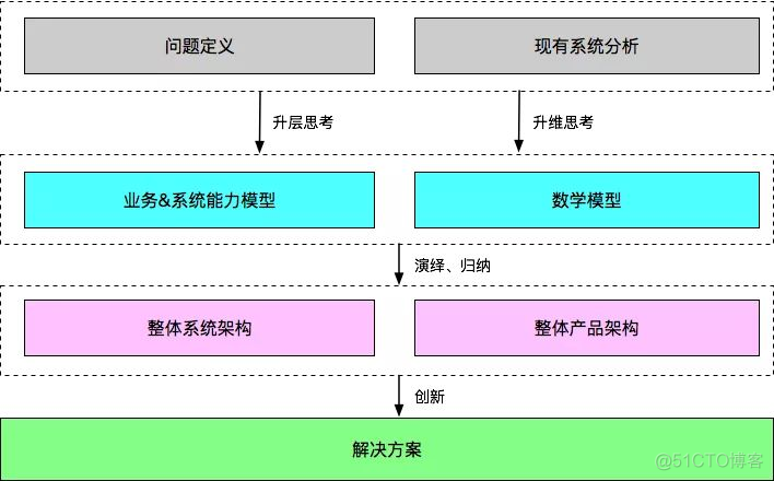 【精华系列文章】如何成为架构师？_体系结构_02