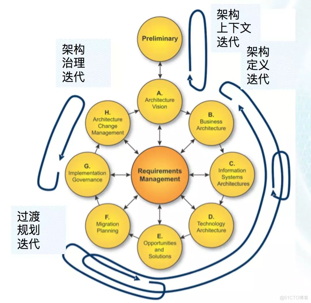 【精华系列文章】如何成为架构师？_体系结构_08