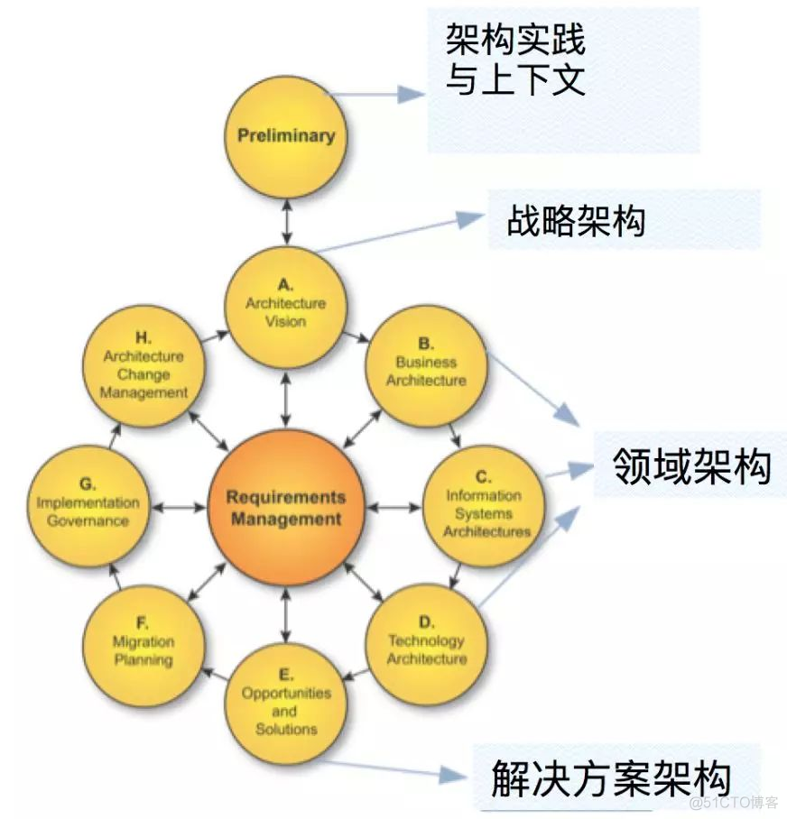 【精华系列文章】如何成为架构师？_架构师_09