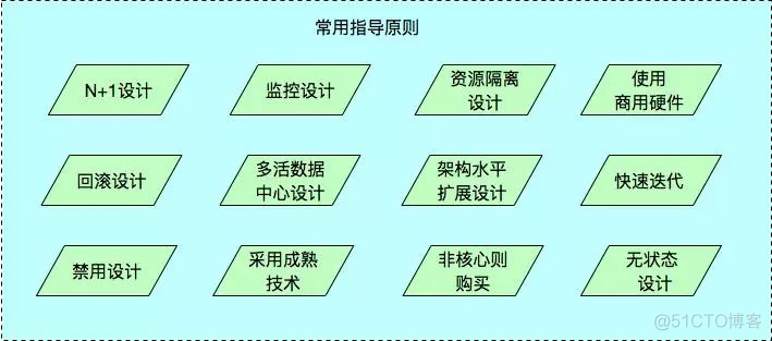 【精华系列文章】如何成为架构师？_体系结构_29