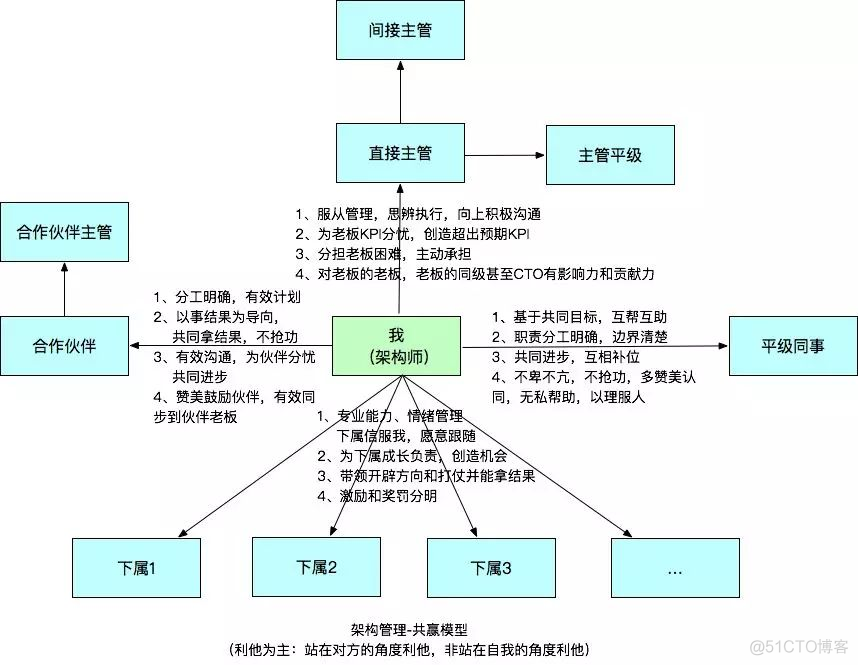 【精华系列文章】如何成为架构师？_架构师_46