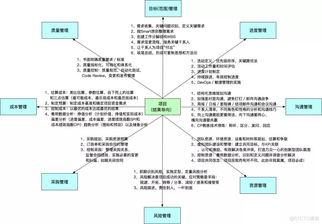 【精华系列文章】如何成为架构师？_解决方案_47