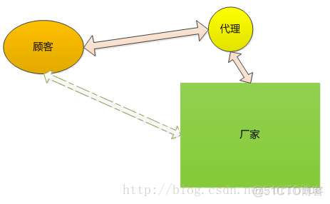 Java中的代理模式与动(静)态代理_代理类