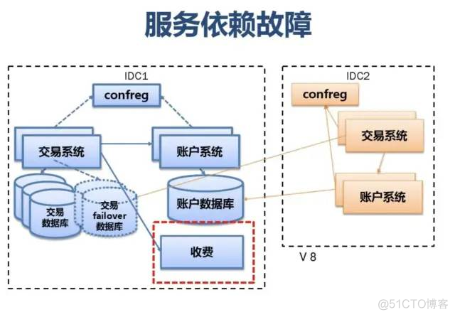 SLA服务可用性4个9是什么意思？如何保证服务的高可用性 HA（High Availability）?..._缓存_10