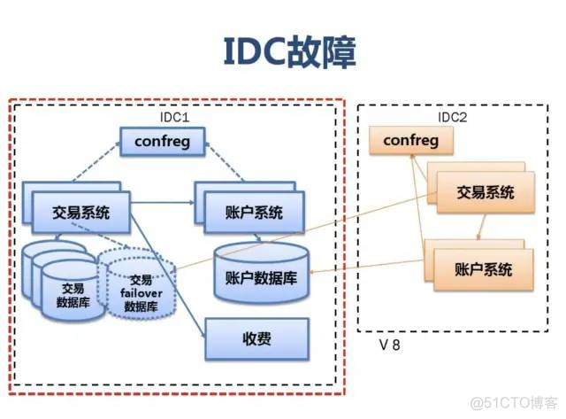 SLA服务可用性4个9是什么意思？如何保证服务的高可用性 HA（High Availability）?..._高可用_12