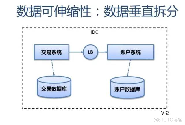 SLA服务可用性4个9是什么意思？如何保证服务的高可用性 HA（High Availability）?..._数据库_23