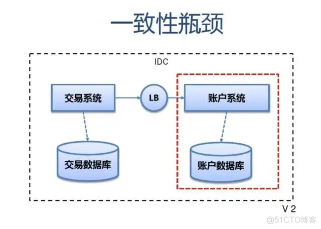 SLA服务可用性4个9是什么意思？如何保证服务的高可用性 HA（High Availability）?..._缓存_24