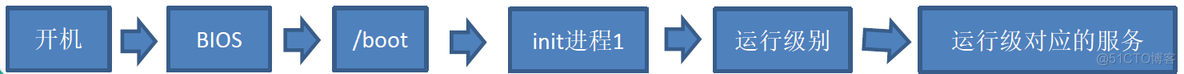 Linux指令基础入门与帮助命令_运行级别_02