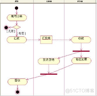 [精华] UML (统一建模语言) 各种图总结_序列图_14