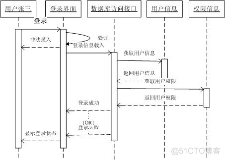 [精华] UML (统一建模语言) 各种图总结_序列图_15