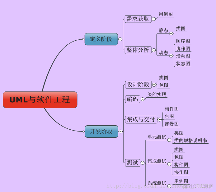 [精华] UML (统一建模语言) 各种图总结_协作图_24